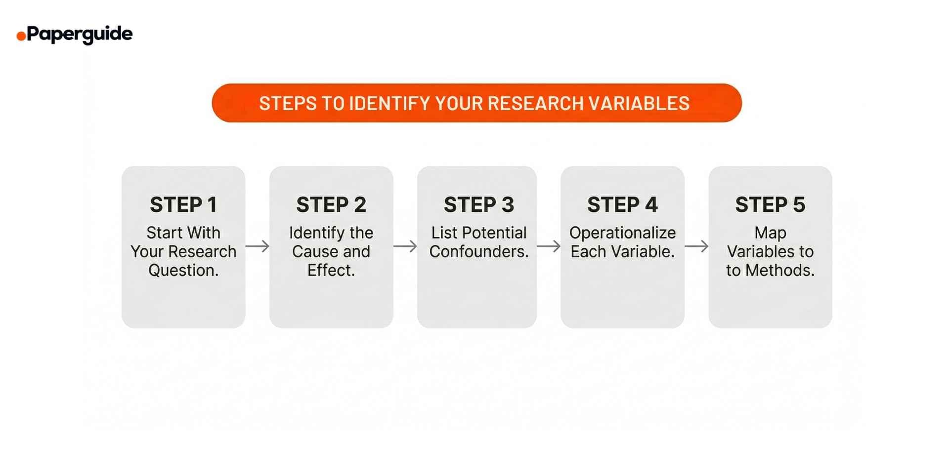 steps to indentify research variables