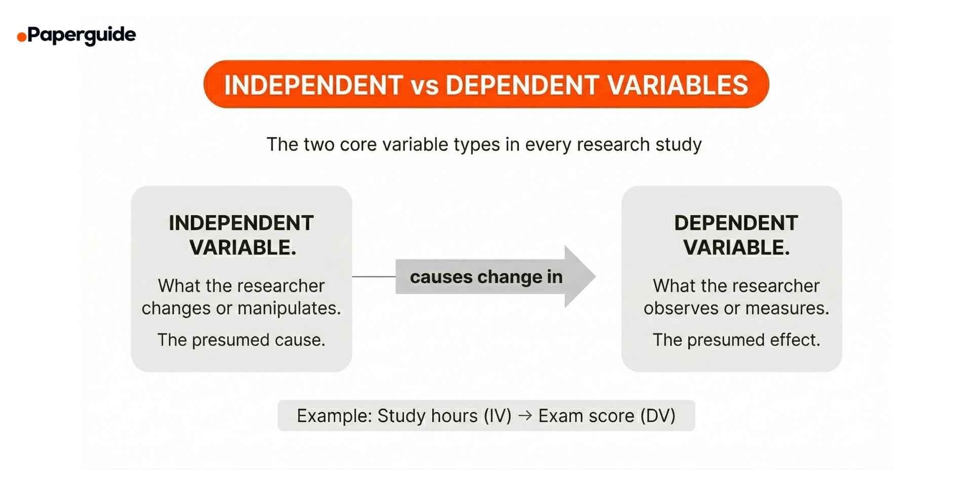 independent vs dependent variables