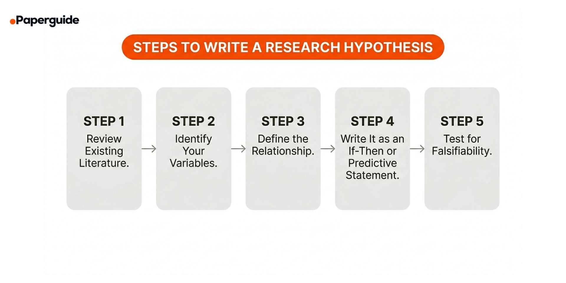 steps to write a research hypothesis