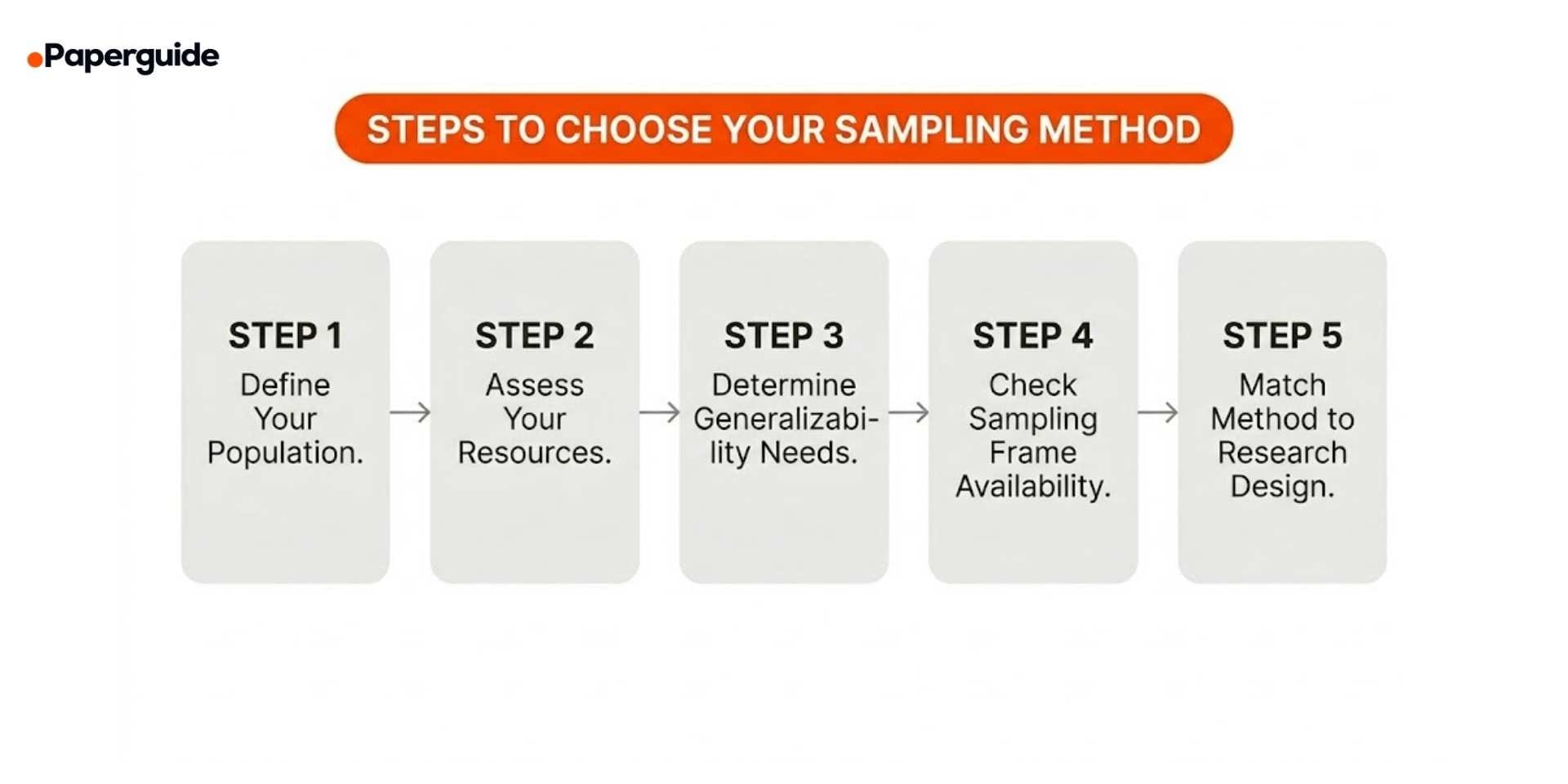 steps to choose your sampling method