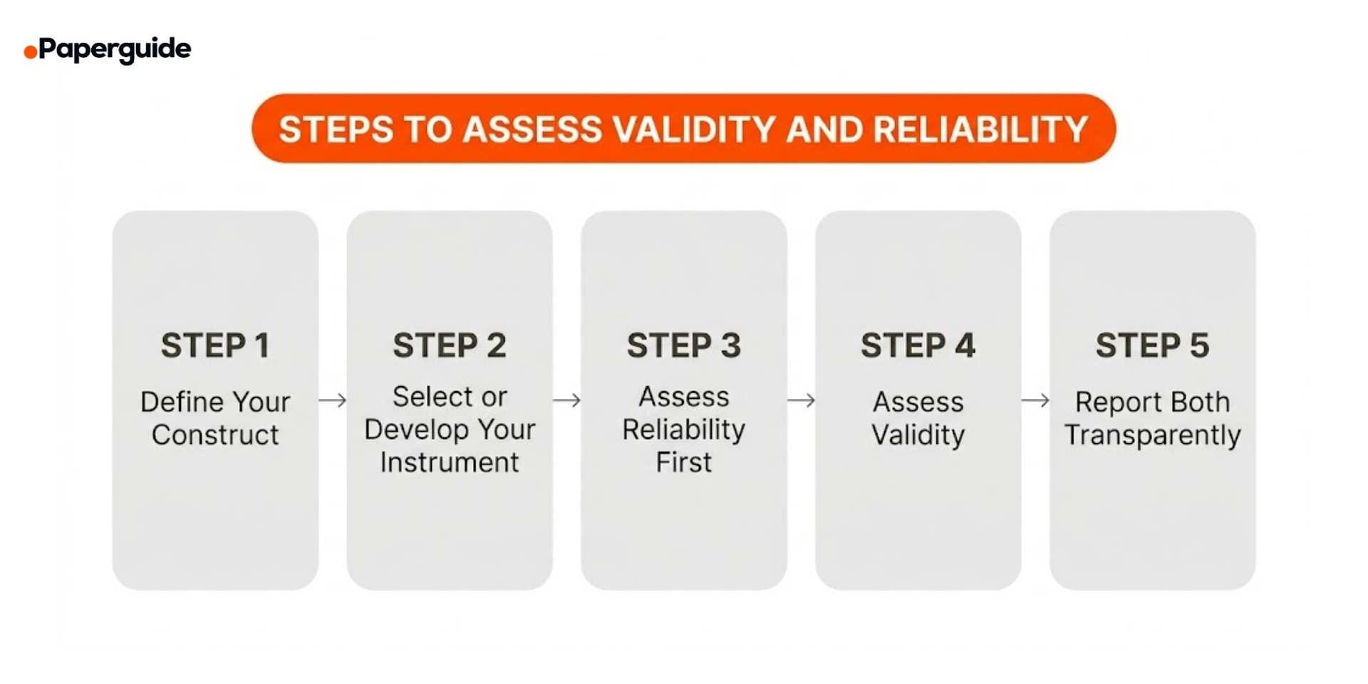 steps to assess validity and reliability