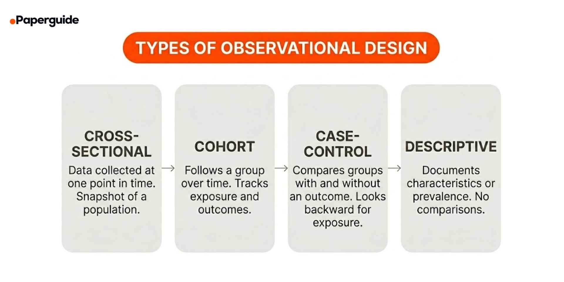 types of obserbatioal design
