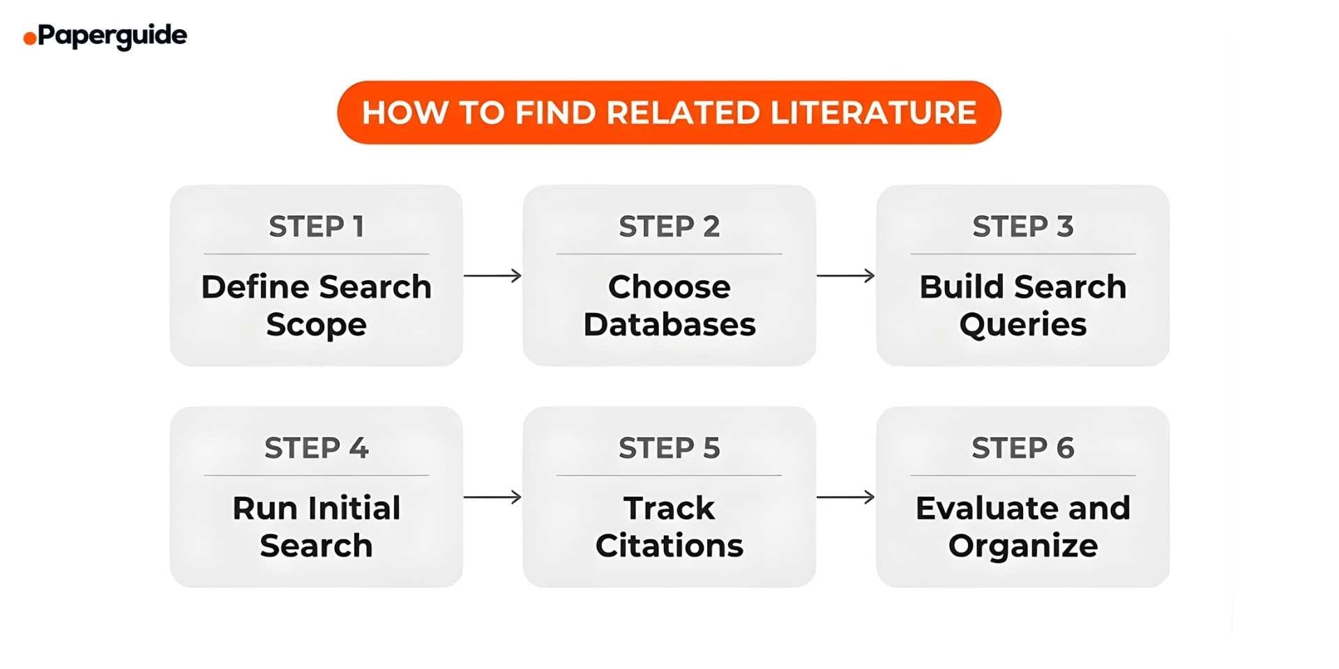 steps to find related literature