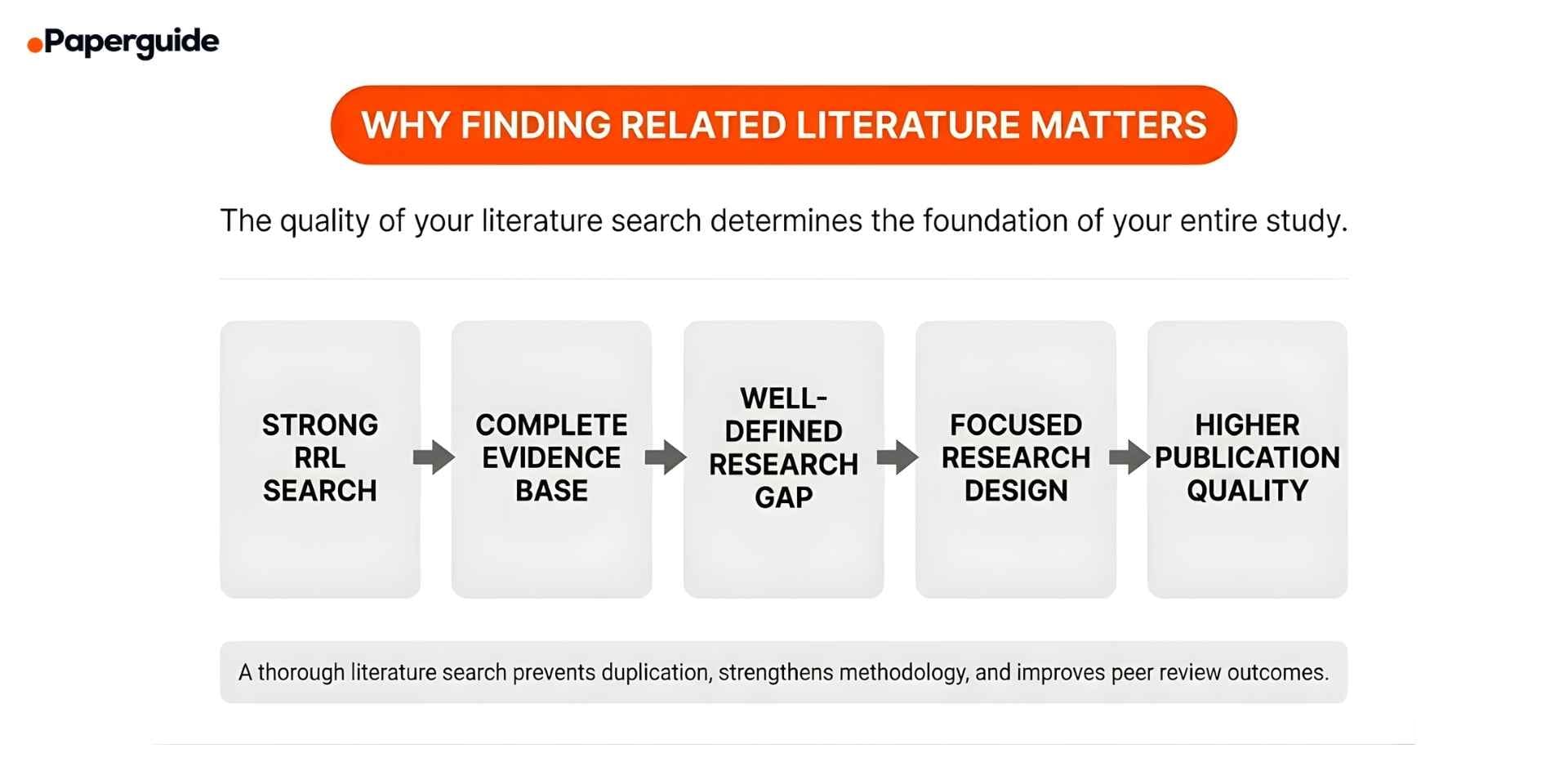why finding related literature matters