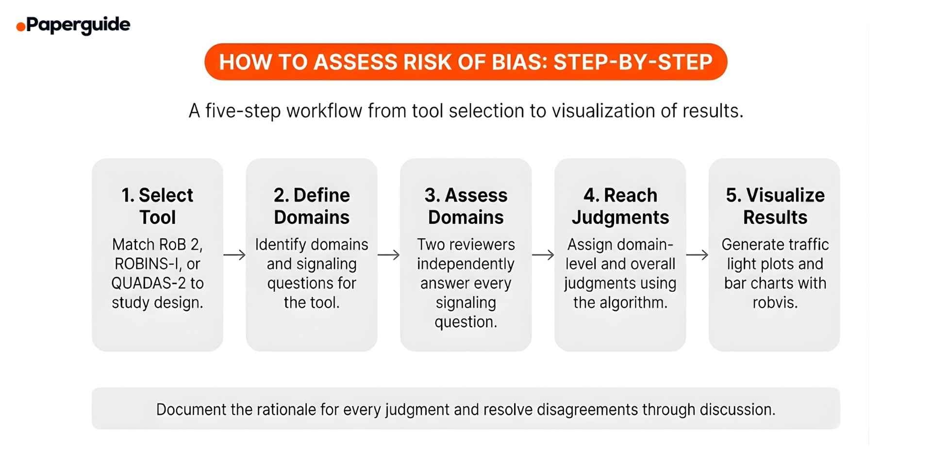 steps to assess risk of bias 