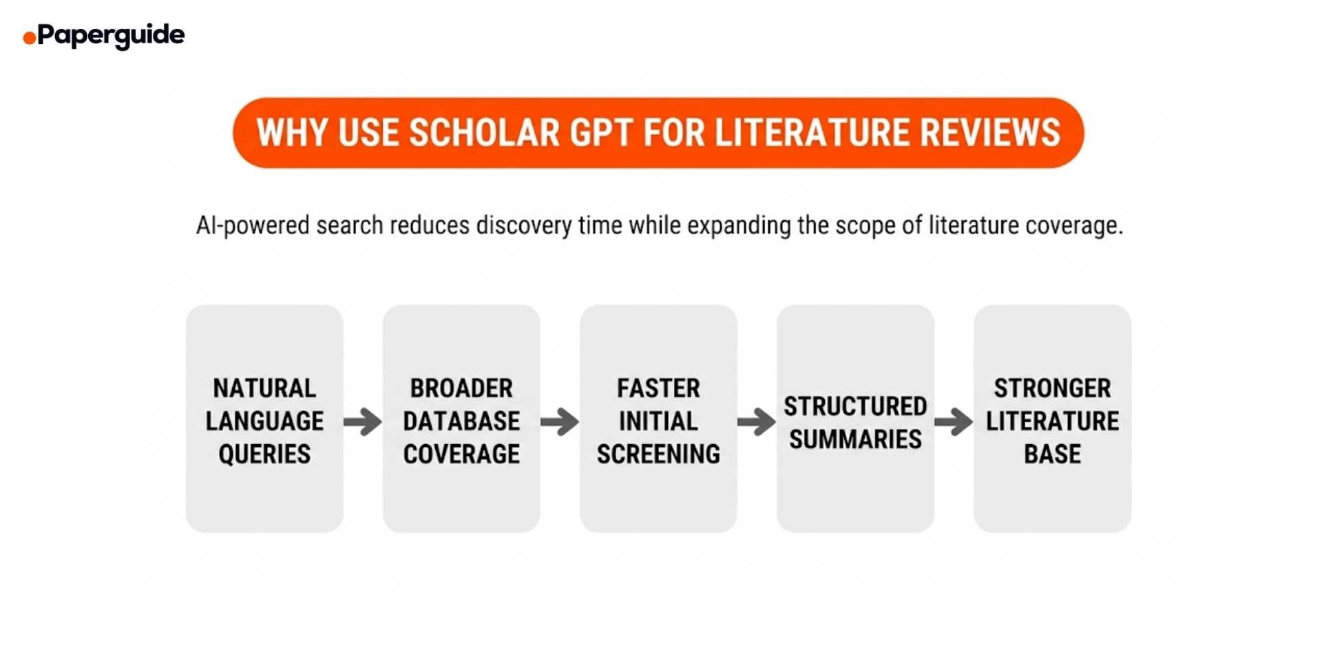 why use scholargpt for literature reviews