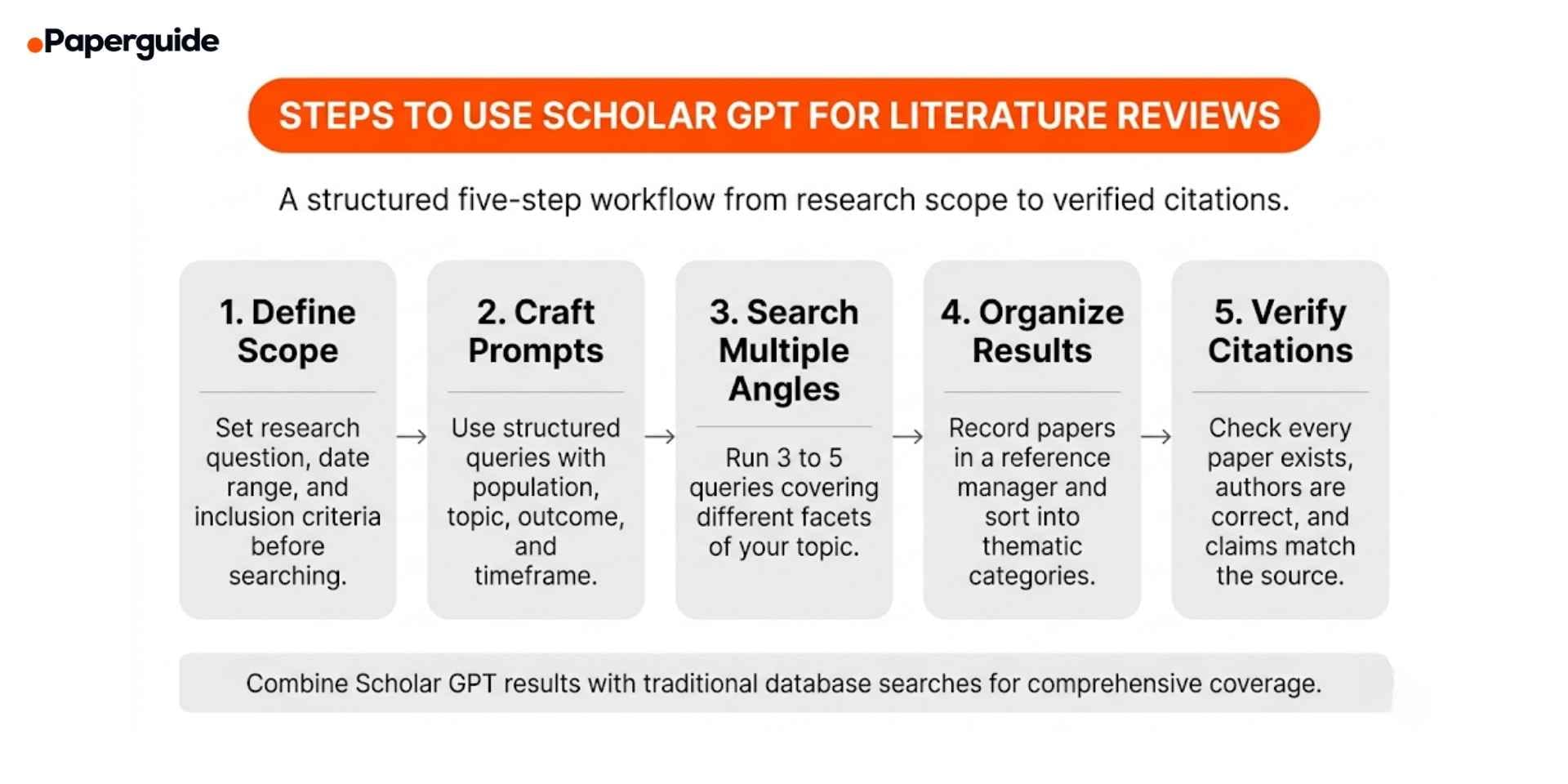 steps to use scholar gpt for litertature reviews