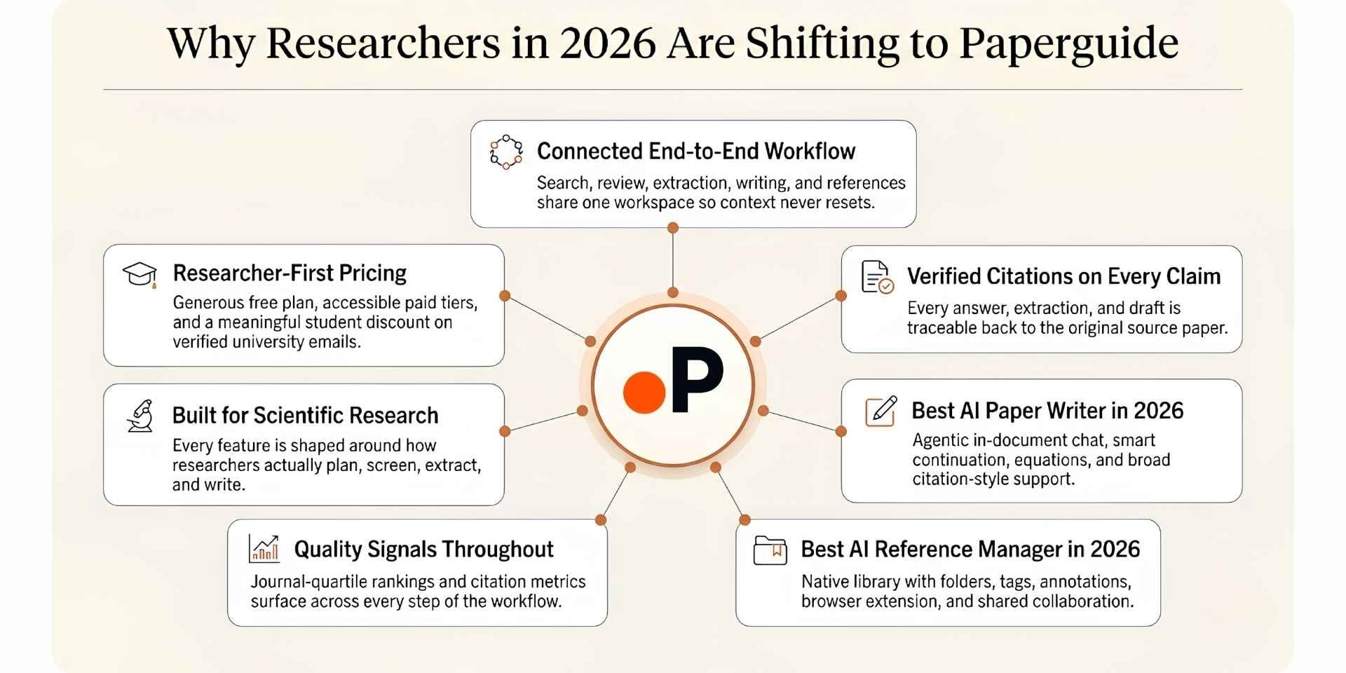 reasons researchers are shifting to paperguide