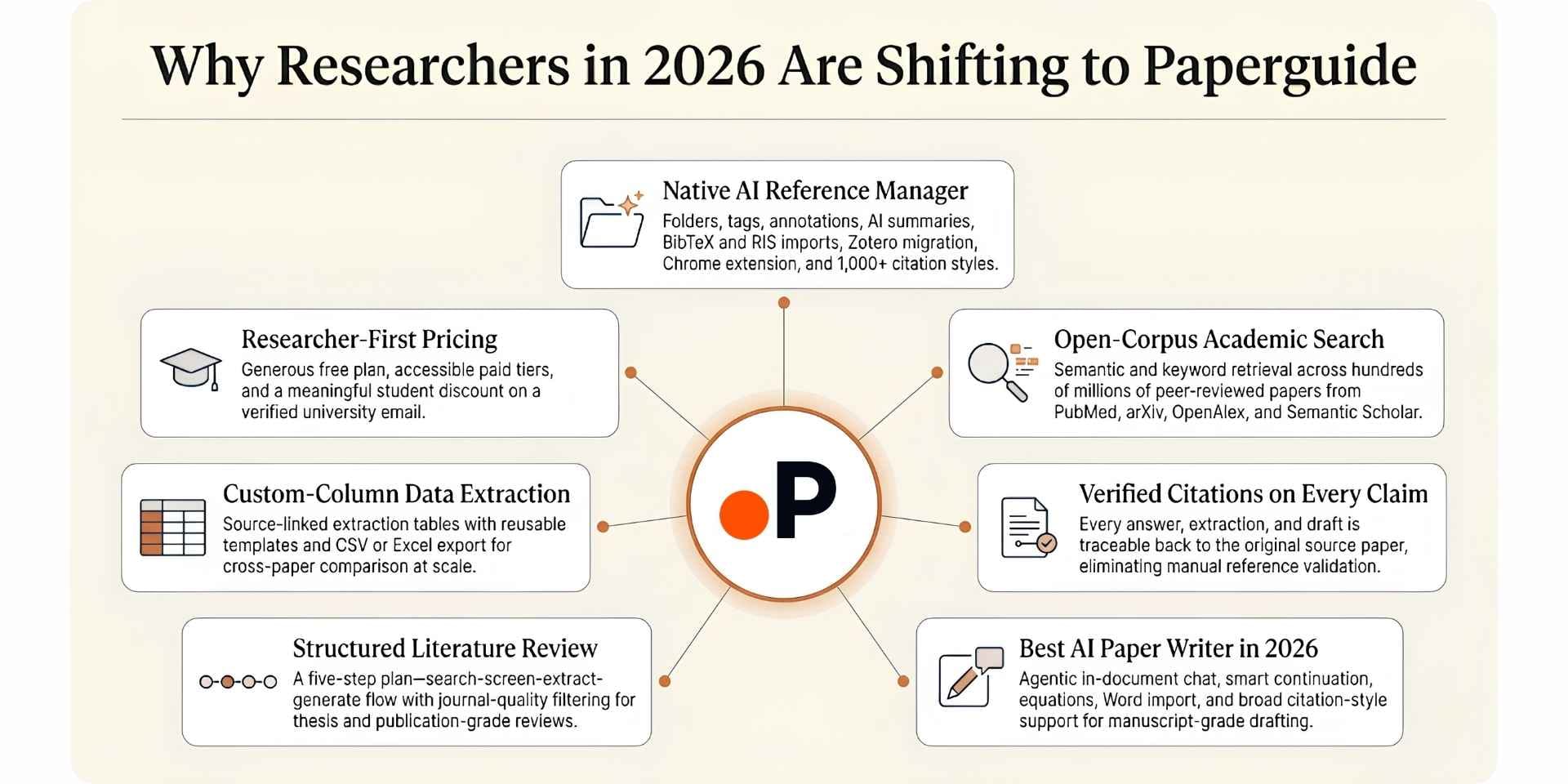 reasons why researchers are shifting to paperguide in 2026