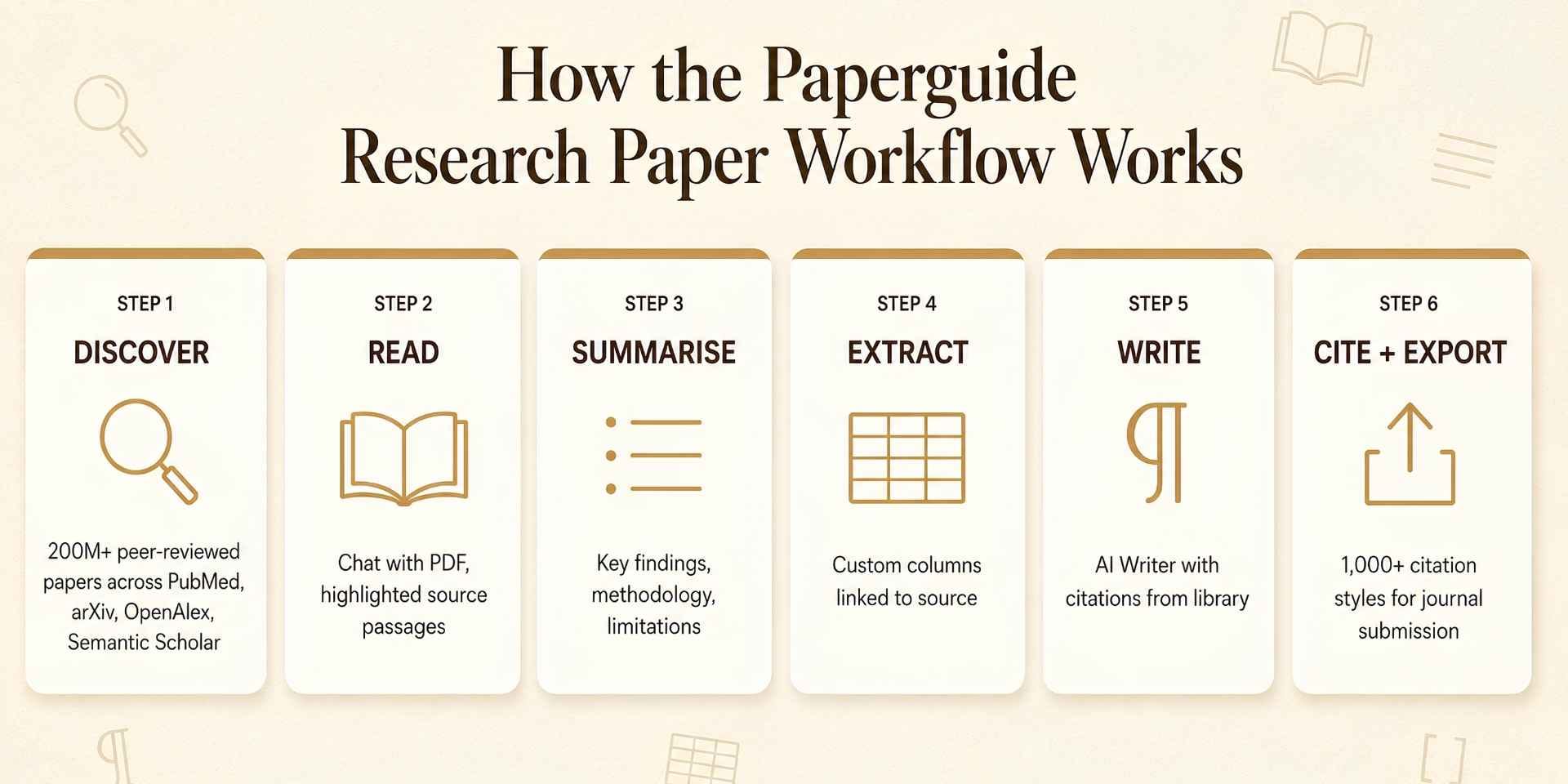 how the paperguide research paper workflow works