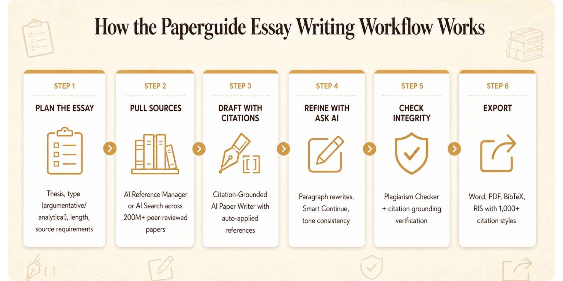 paperguide essay writing workflow