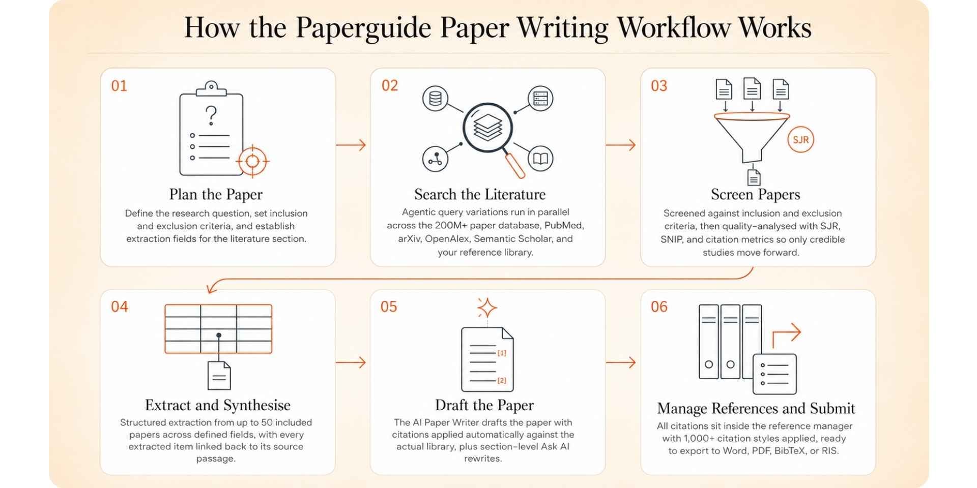 paperguide research paper writing workflow
