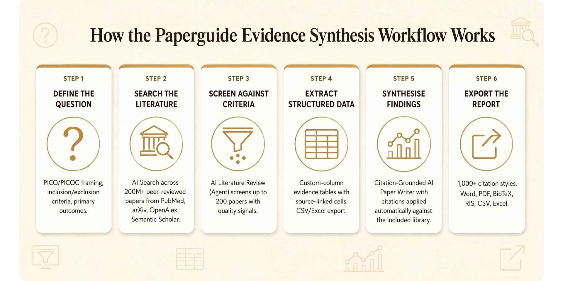 Paperguide Evidence Synthesis Workflow 