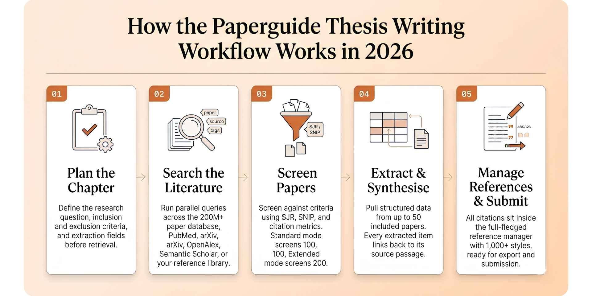 steps how paperguide thesis writing workflow works