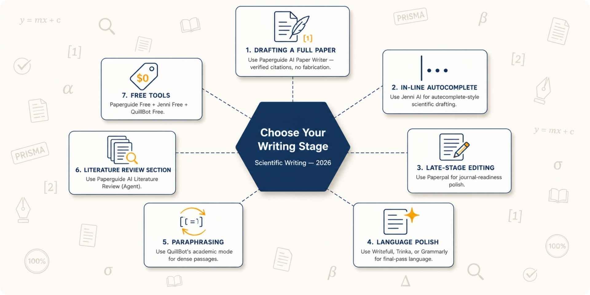 paperguide scientific writing workflow