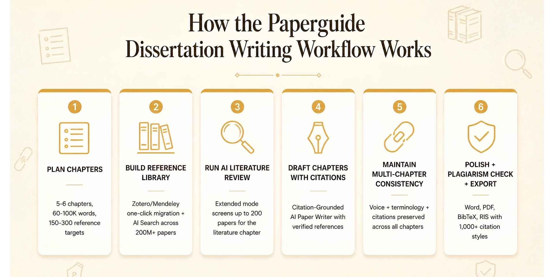 how the paperguide dissertation writing workflows works