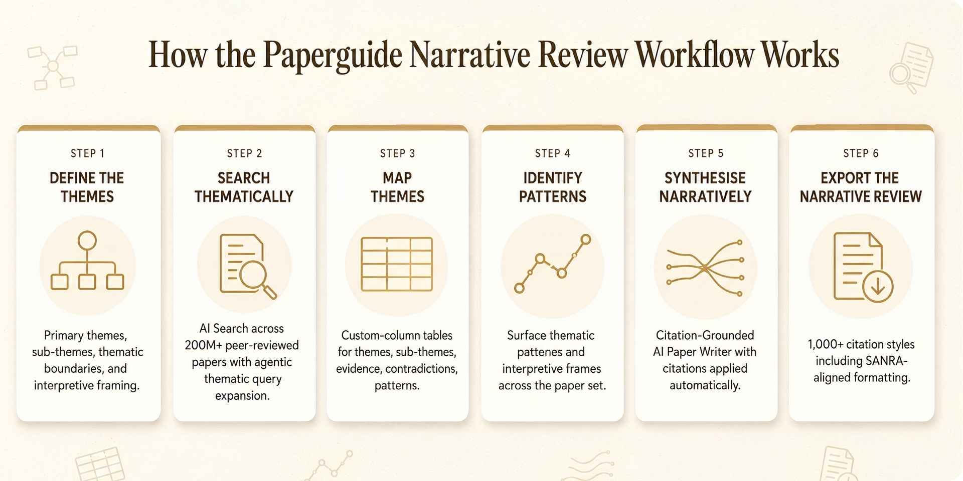 paperguide narrative review workflow