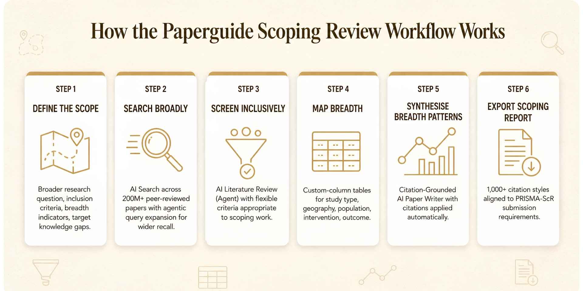 paperguide scoping review workflow