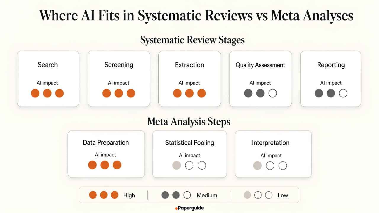 where AI fits in systematic reviews vs meta analyses