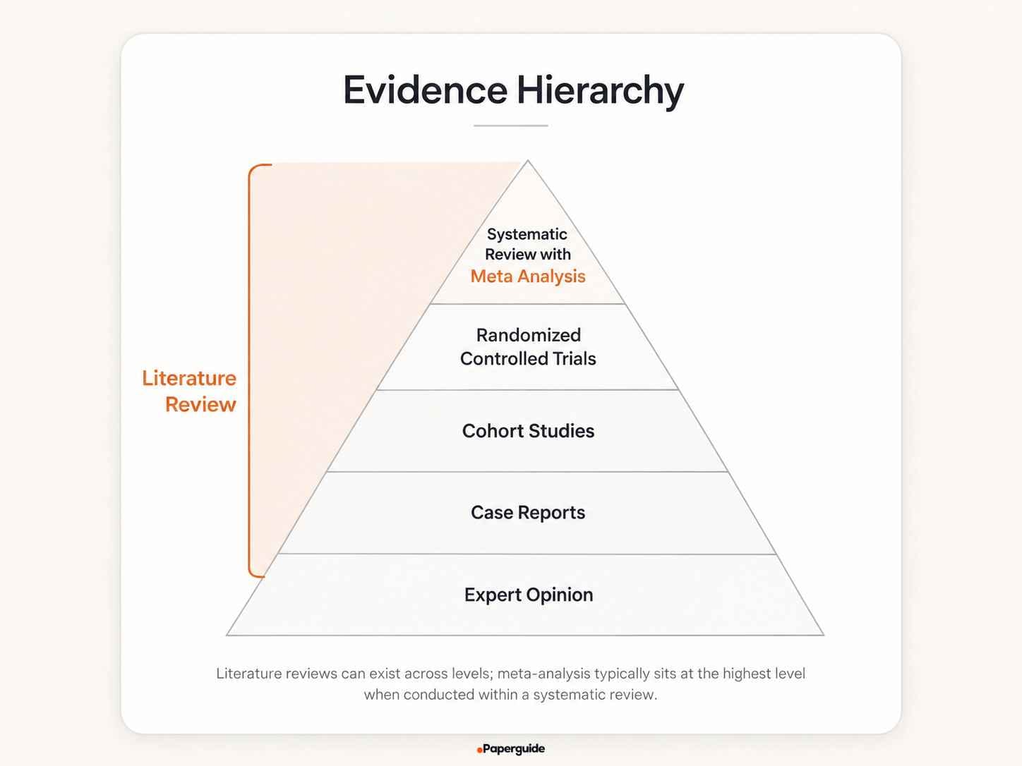 evidence hierarchy