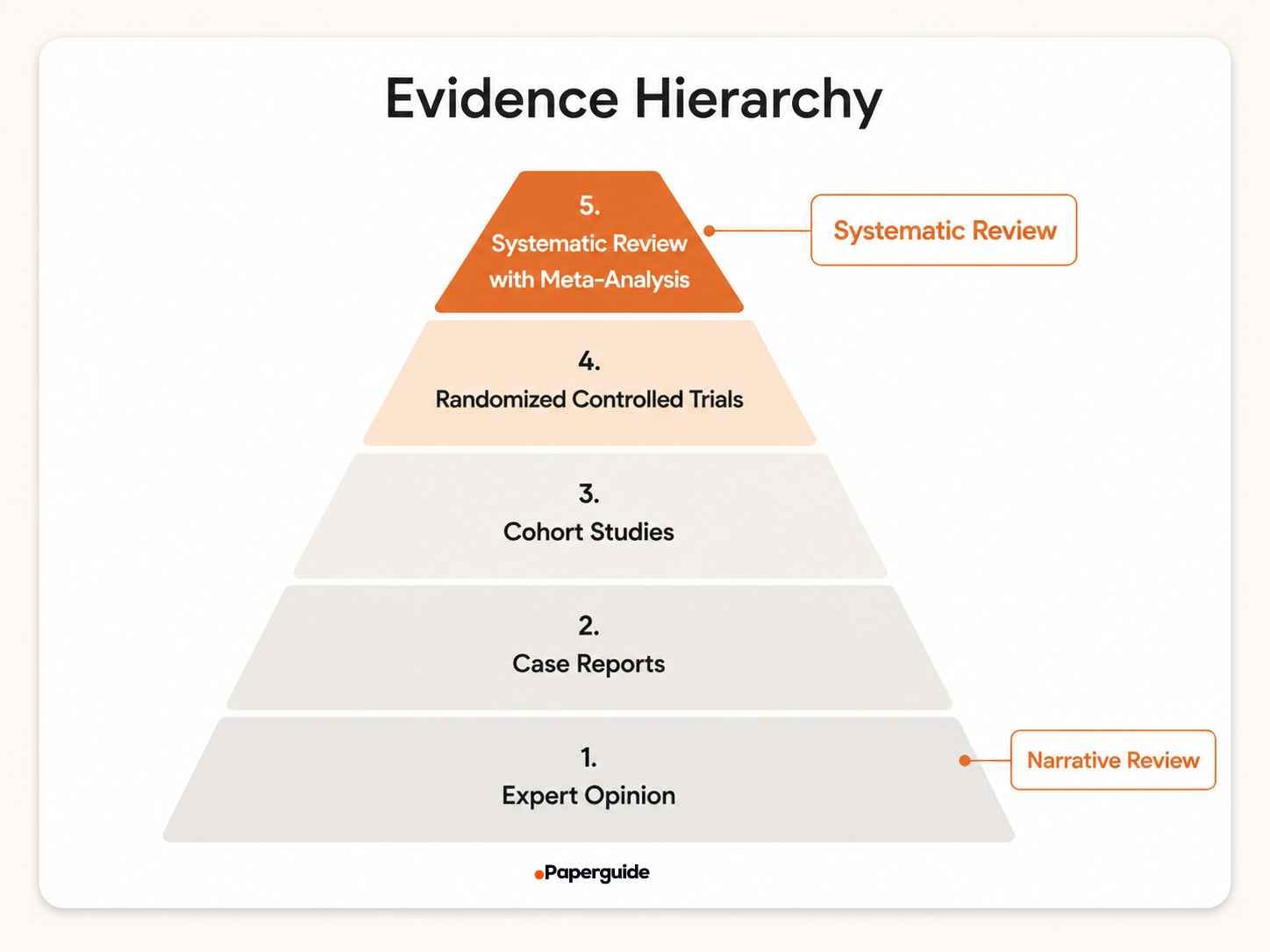 evidence hierarchy