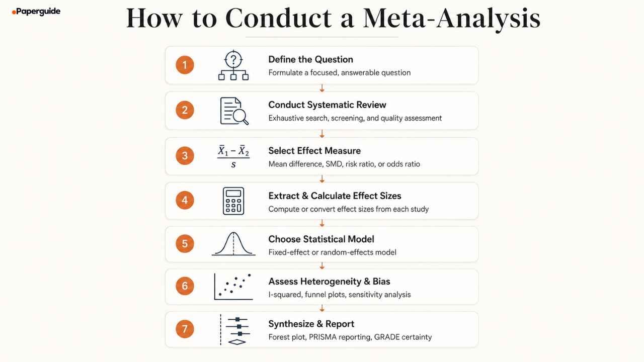 how to conduct a meta analysis