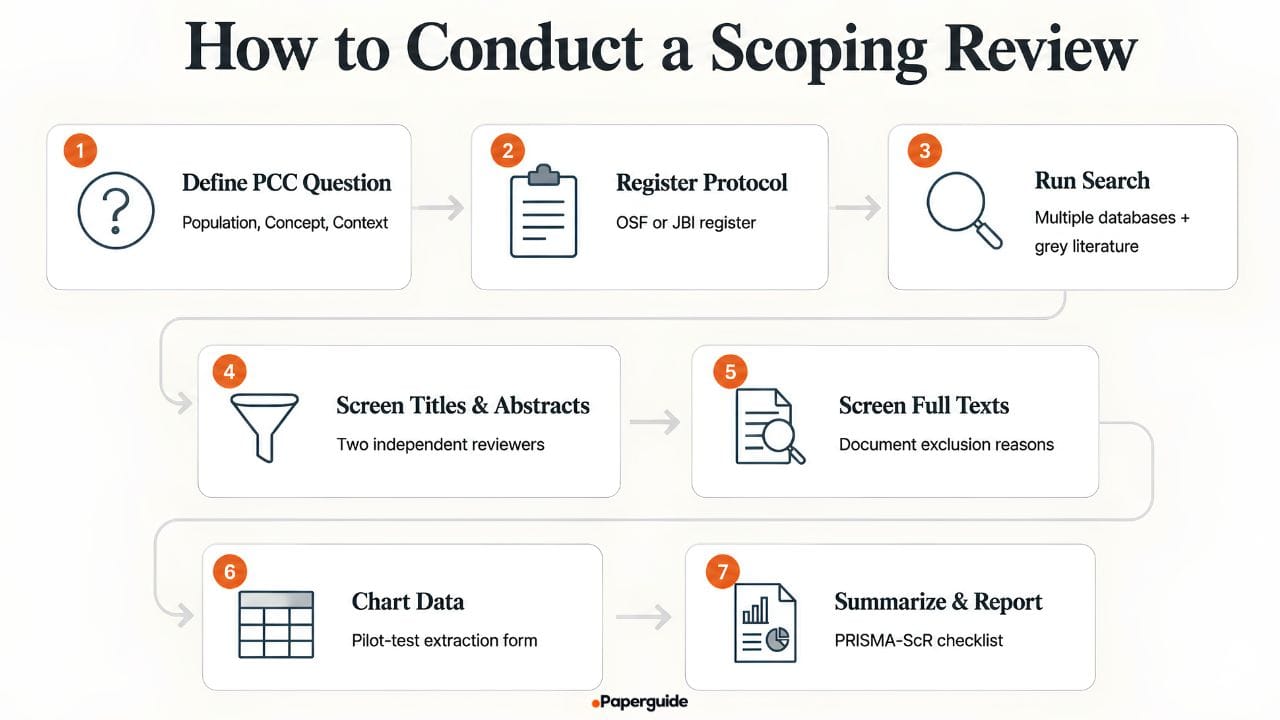 how to conduct scoping review