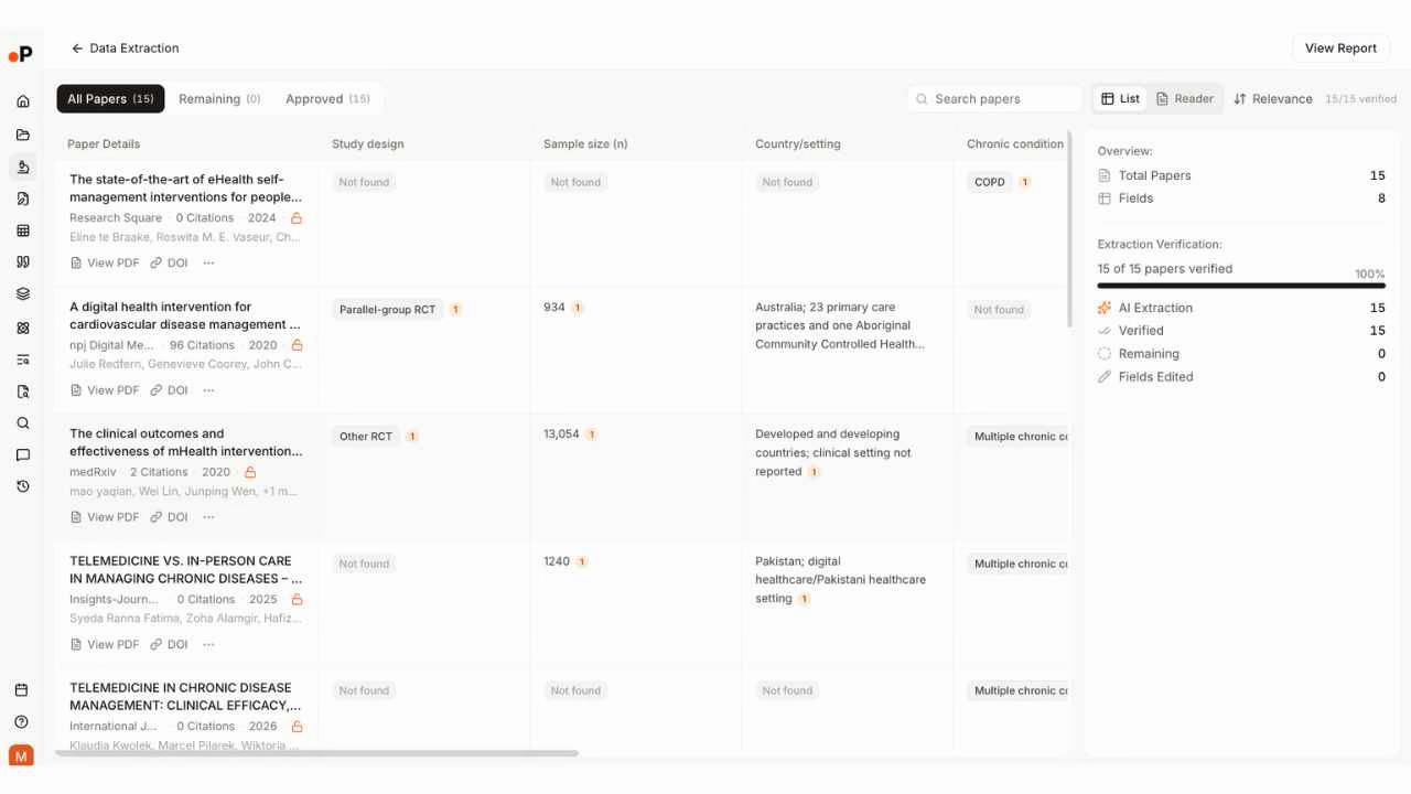 Paperguide Data Extraction table showing 15 papers with custom columns for Study design, Sample size, Country/setting, and Chronic condition, plus overview panel showing 100% extraction verification with 15/15 verified and 8 fields