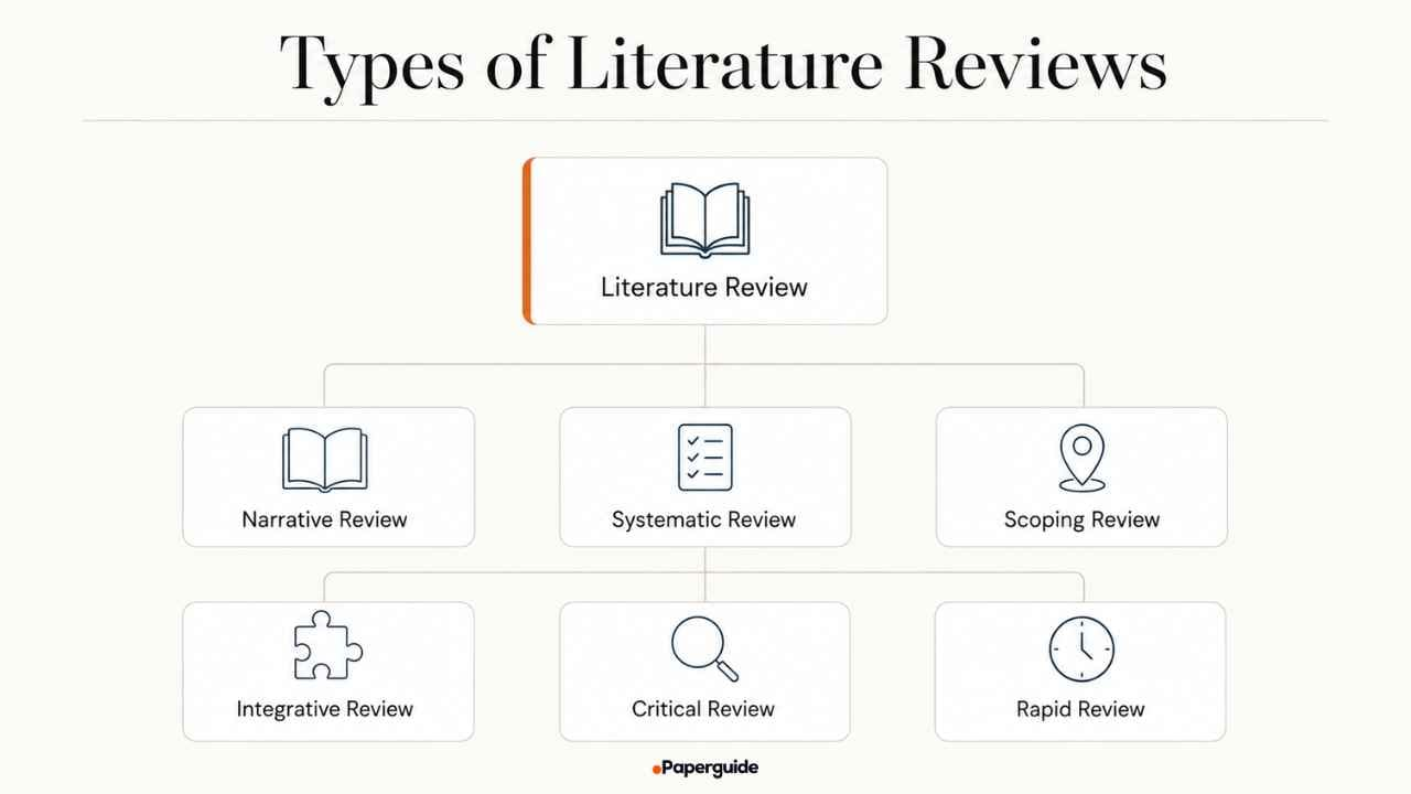 types of literature reviews