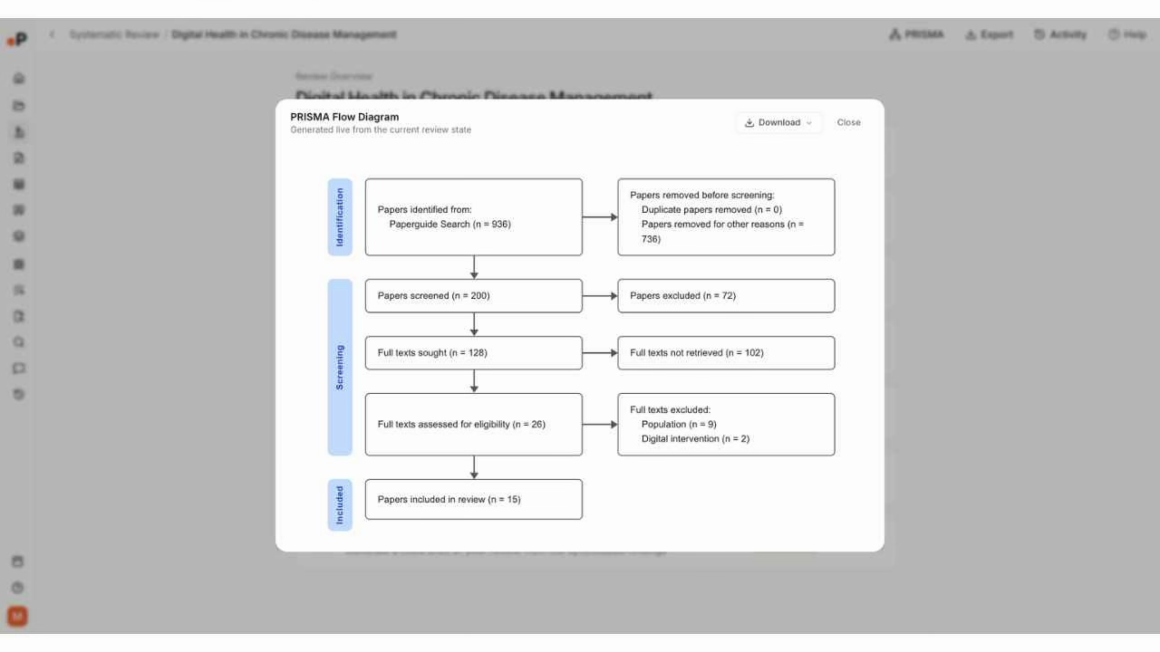 Paperguide PRISMA Flow Diagram generated live from review data, showing Identification with 936 records from Paperguide Search, Screening with 200 screened and 72 excluded, Full texts with 128 sought and 26 assessed, and 15 papers included in the final review