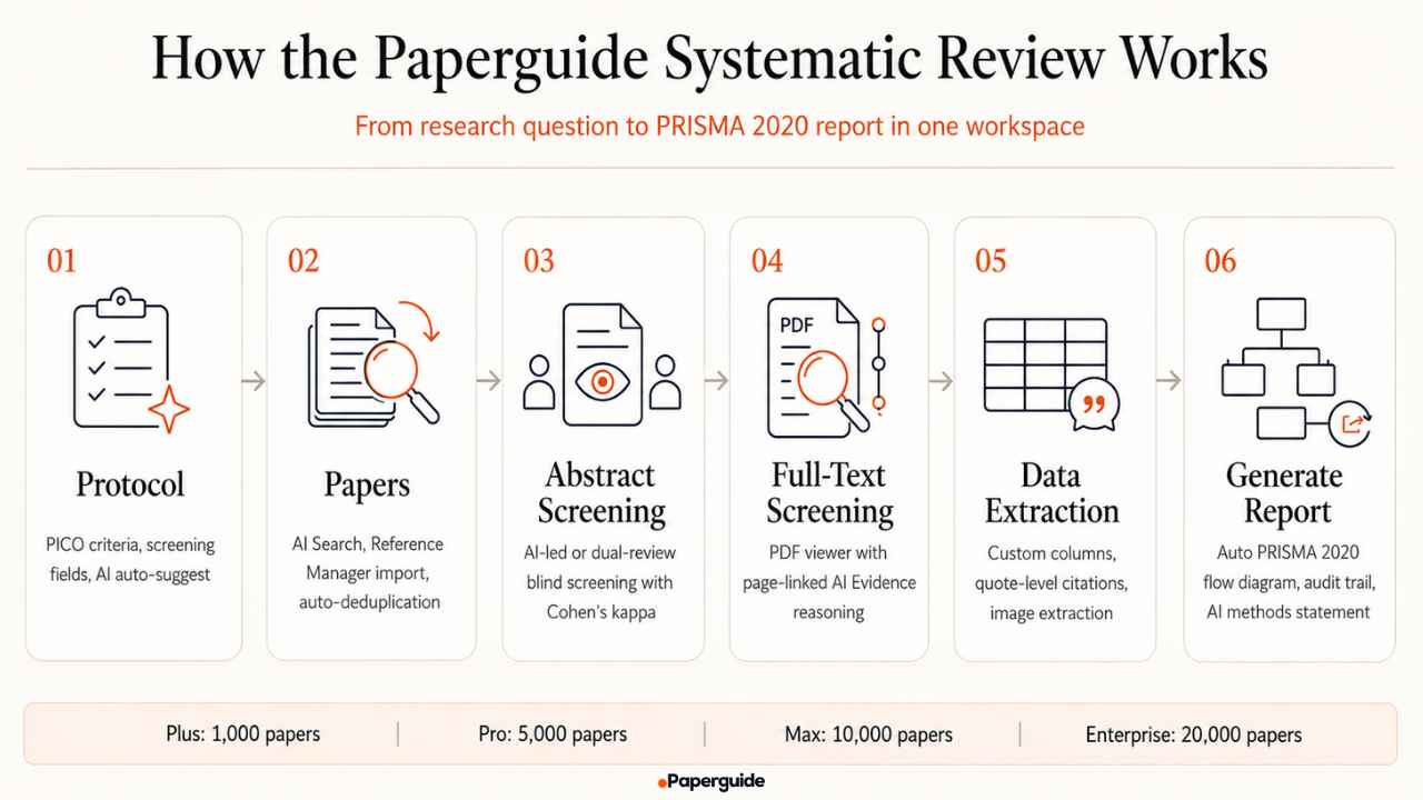 paperguide systematic review