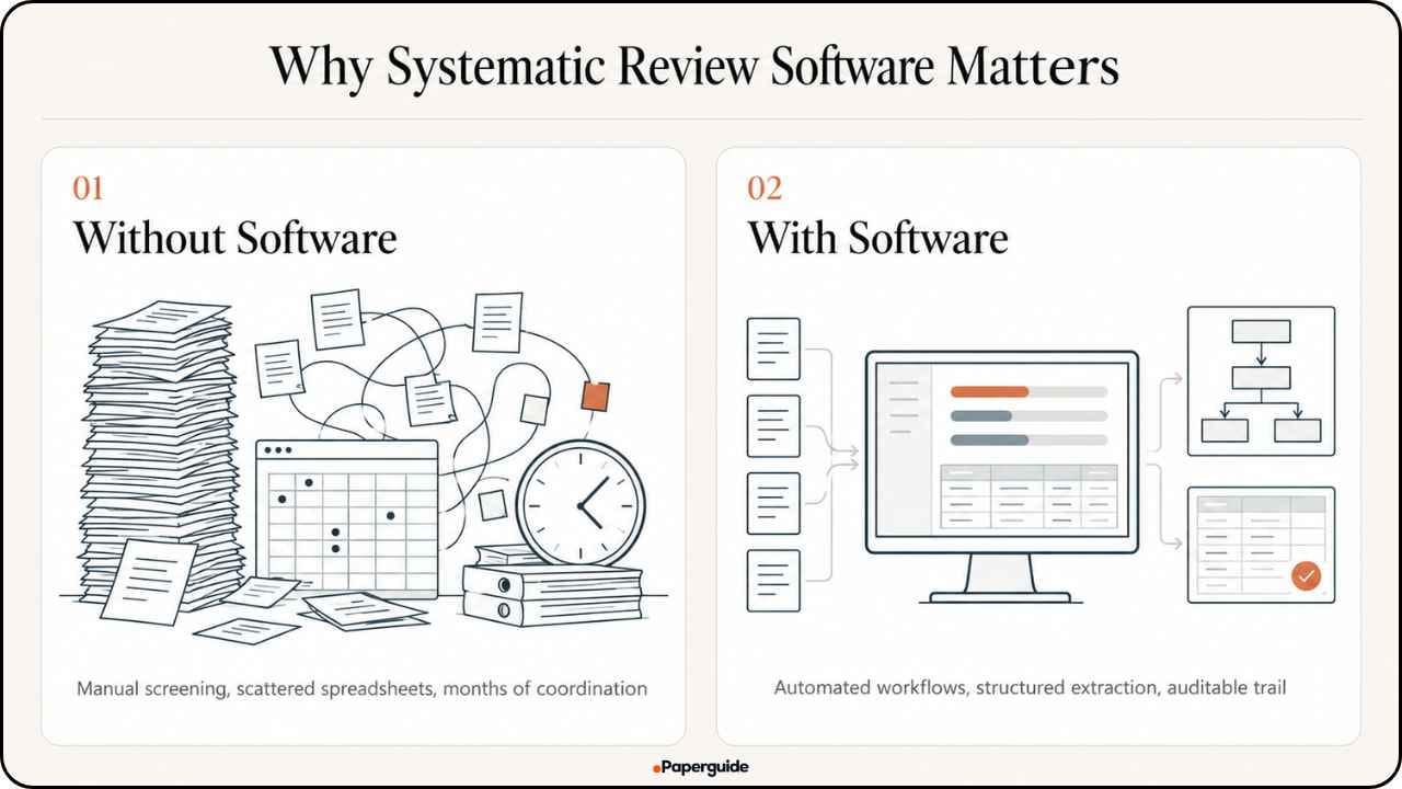 Why Systematic Review Software Matters in 2026