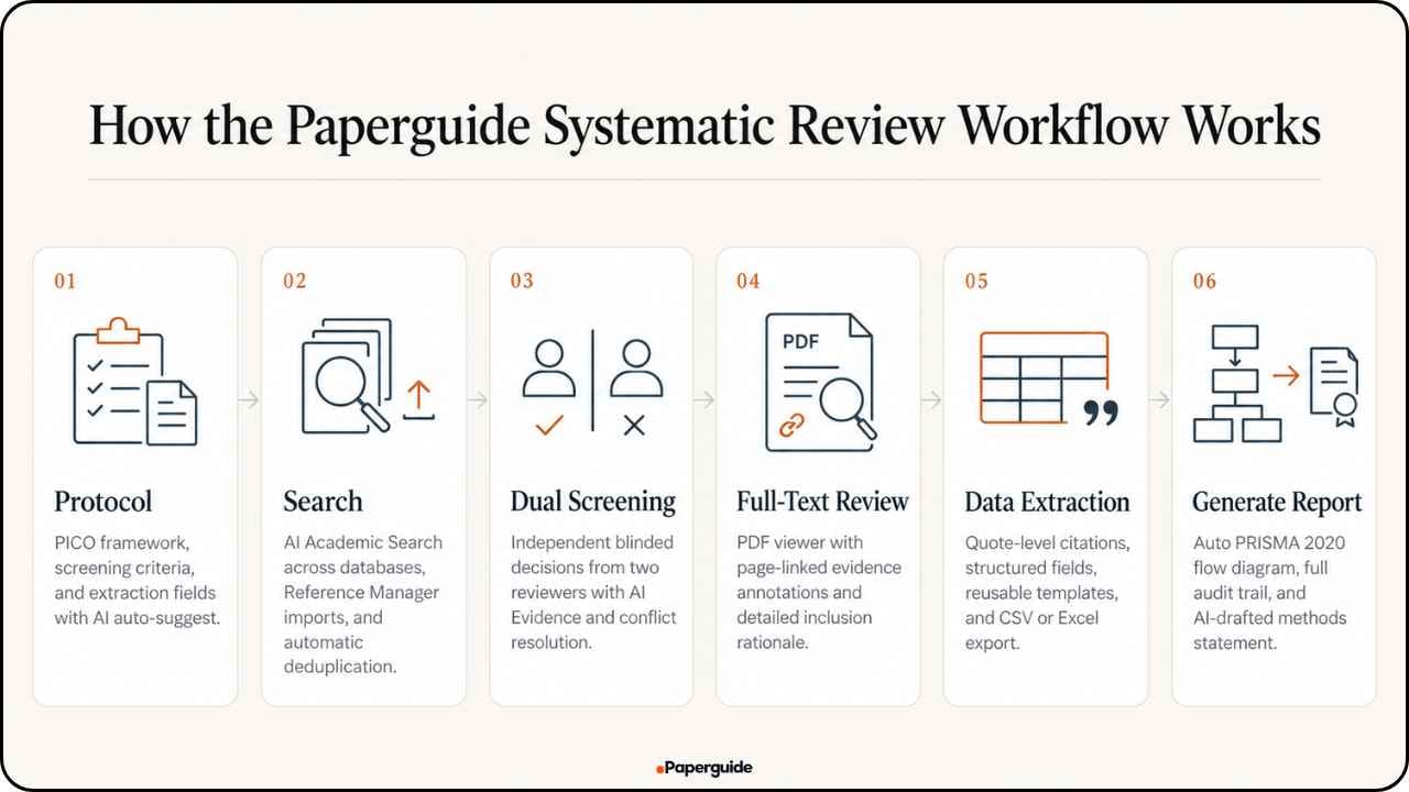 Paperguide Systematic Review Workflow