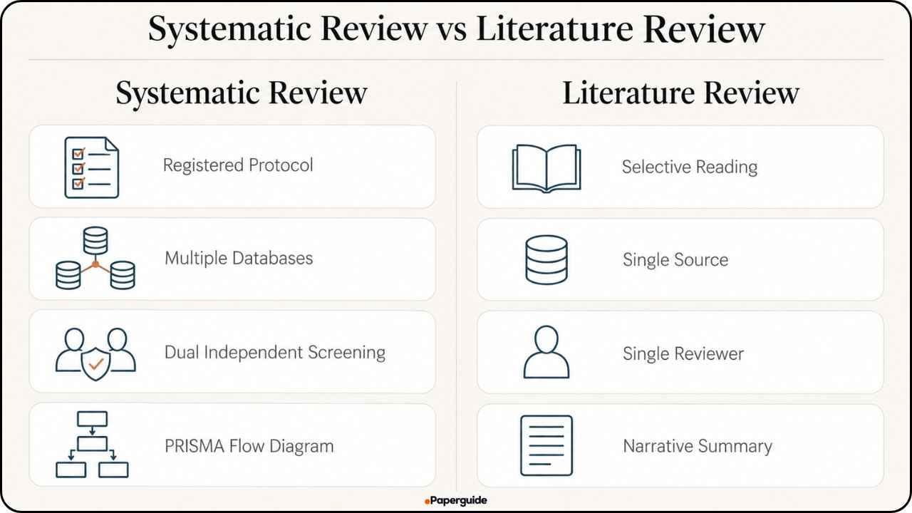 paperguide systematic review vs literature review