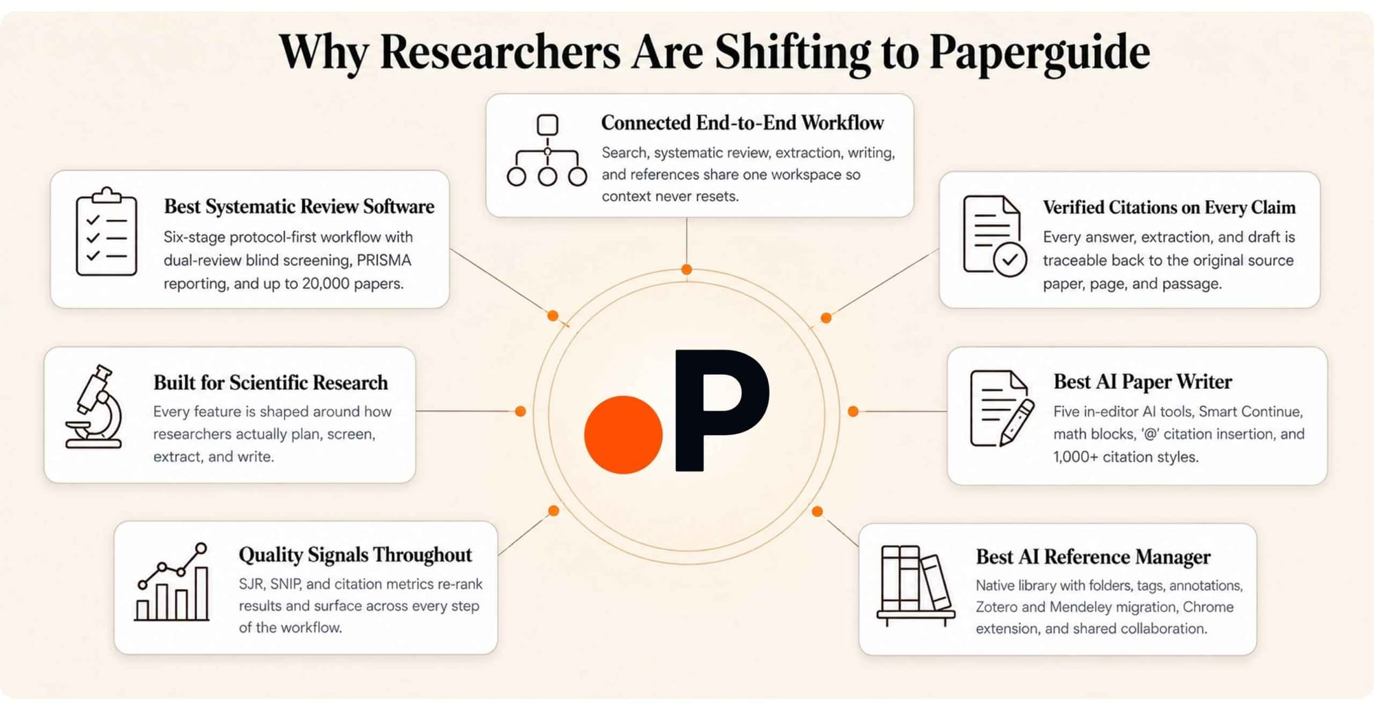 Reasons why researchers are shifting to paperguide