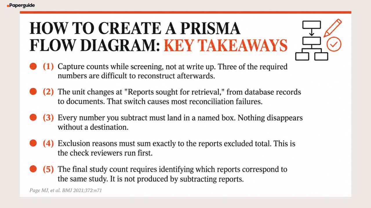 how to create a prisma flow diagram key takeways
