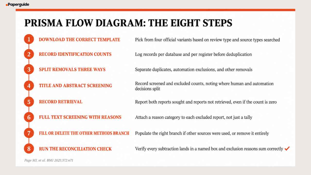 prisma flow diagram steps