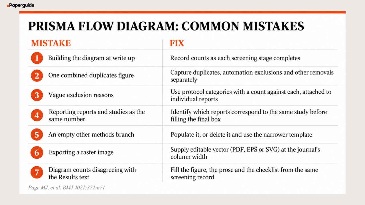 prisma flow diagram common mistakes