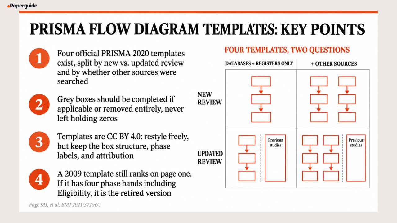 prisma flow diagram templates