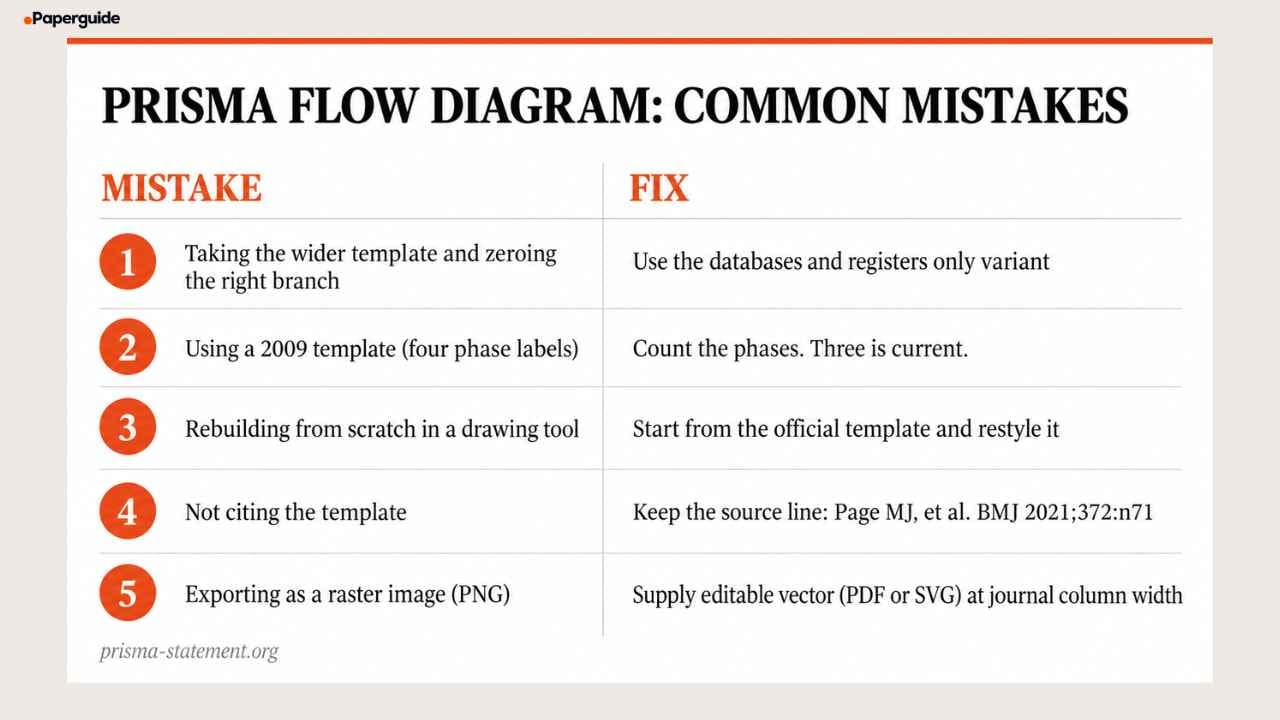 prisma flow diagram common mistakes