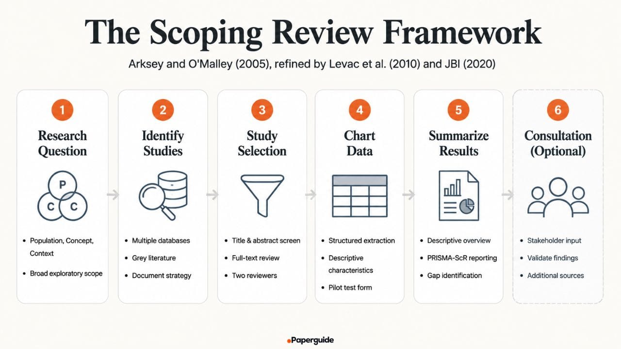 scoping review framework
