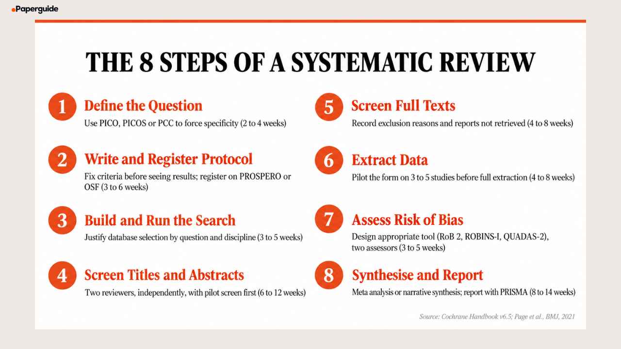 steps of systematic review