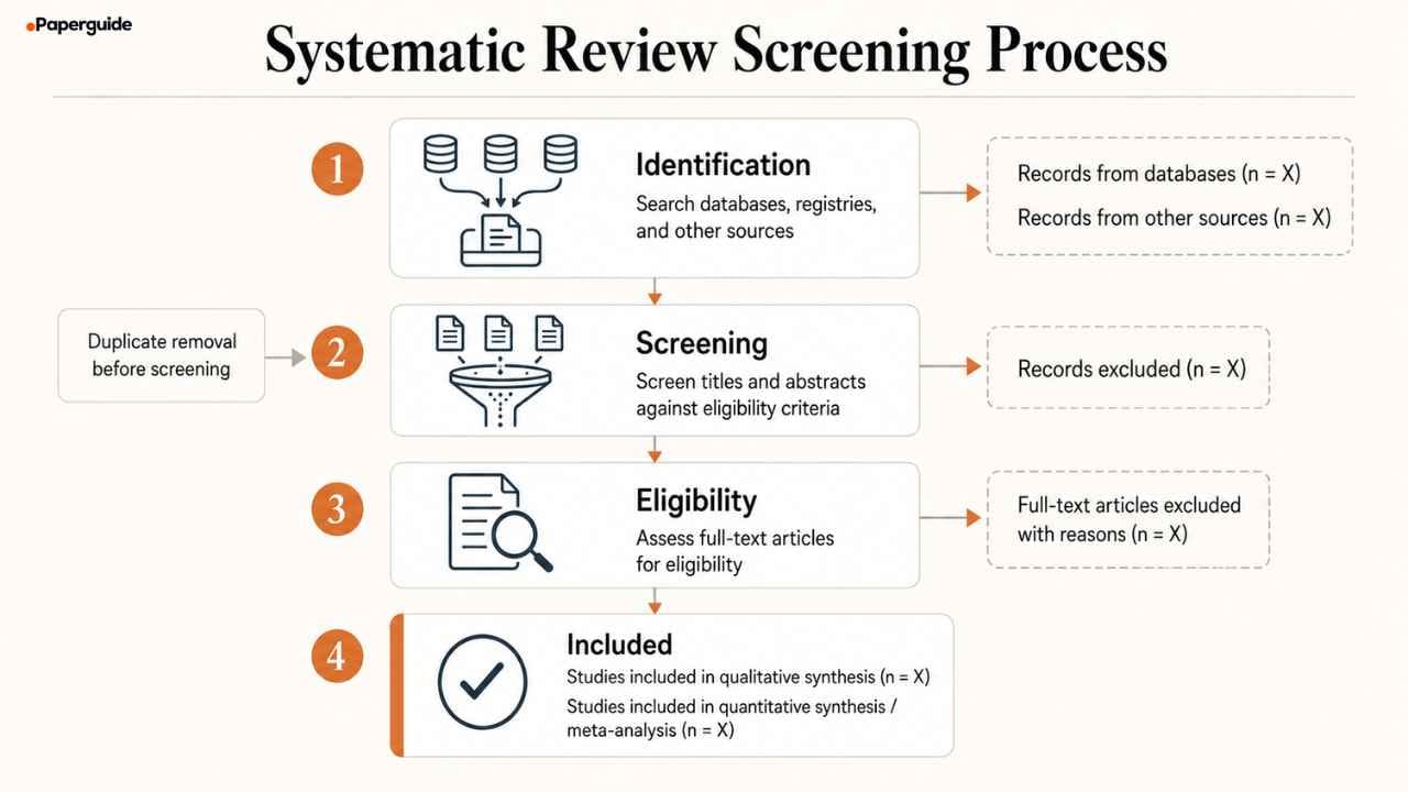 systematic review screening process