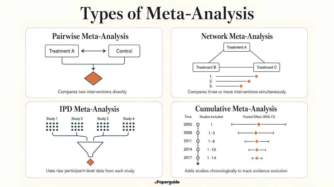 types of meta analysis