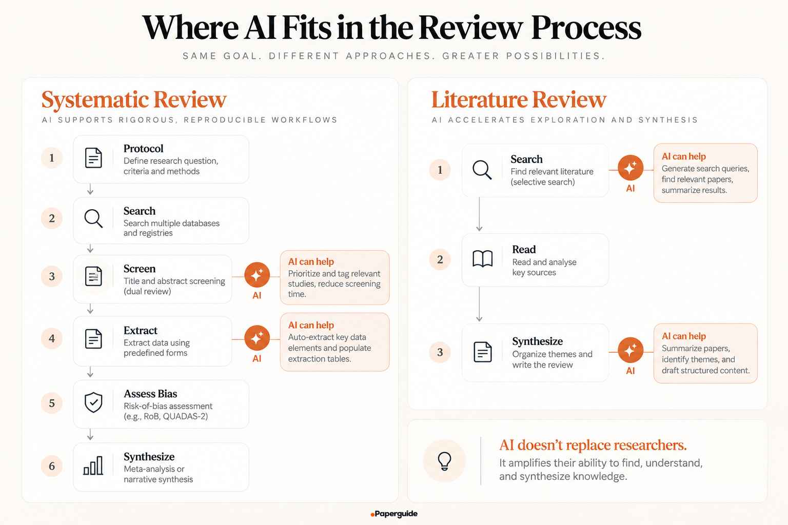 where AI fits in the review process