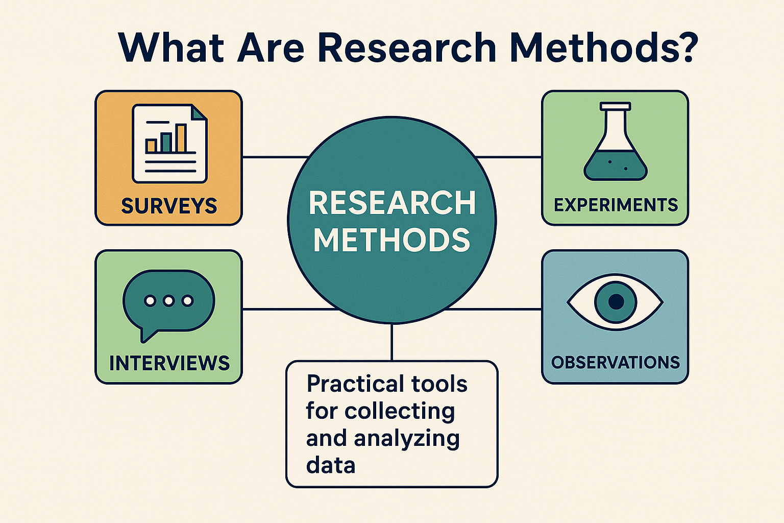 Four Research Methods Types of Research Methods: Quantitative & Qualitative (2026)