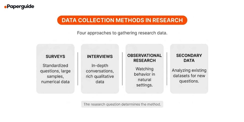 Data Collection Methods in Research (Types + Examples)