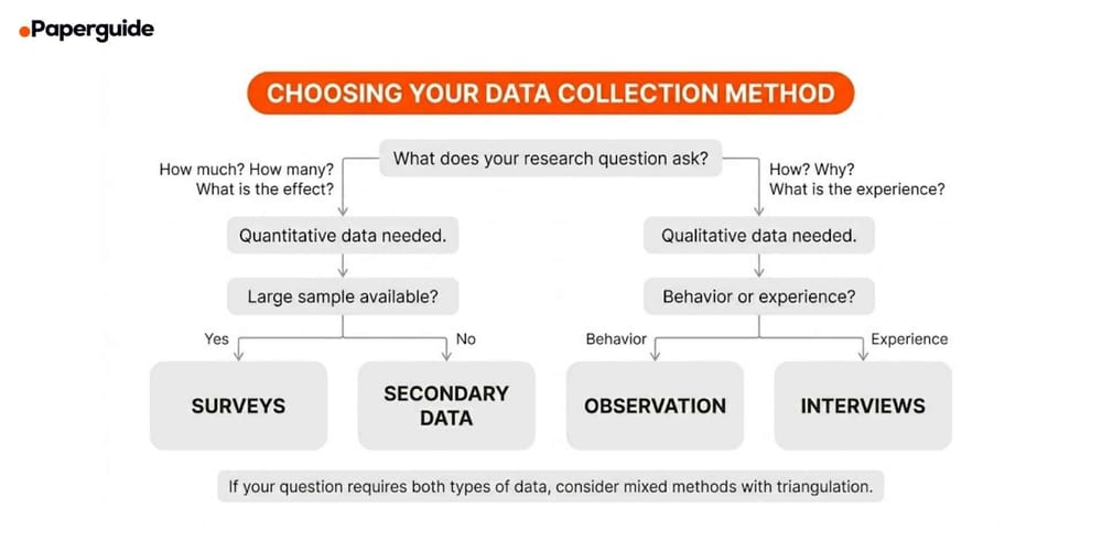 Data Collection Methods in Research (Types + Examples)