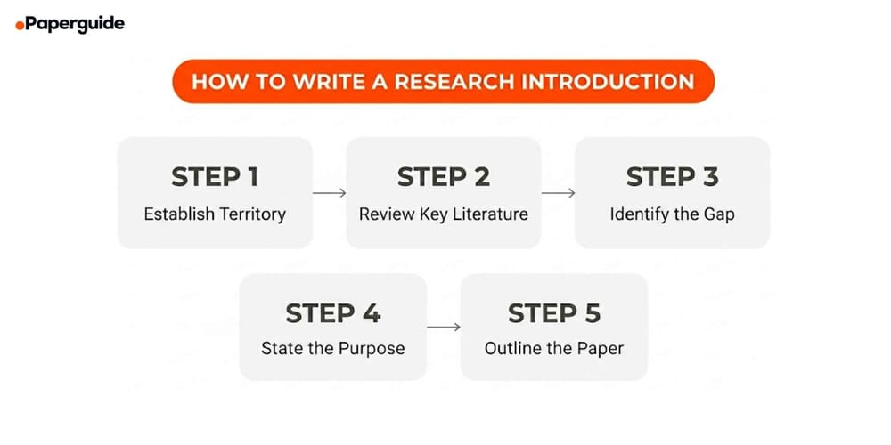How to Write a Research Paper Introduction (CARS Model)