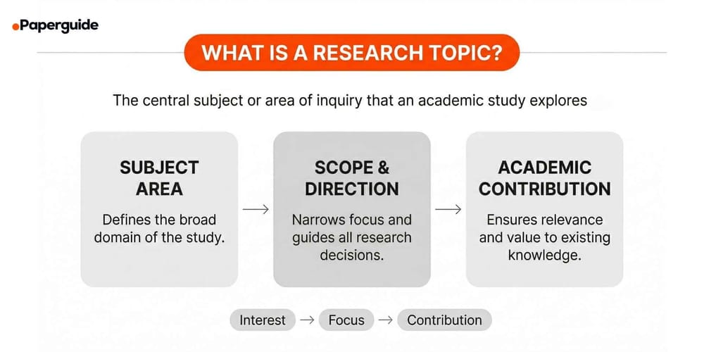 How to Find a Research Topic in 2026: Step-by-Step Guide